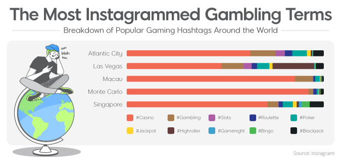 the most instagrammed gambling terms